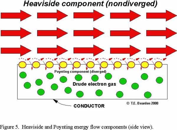 non diverged Heavyside flow