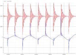 Figure 3: Variable inductance L and current I in an enlarged time slot.